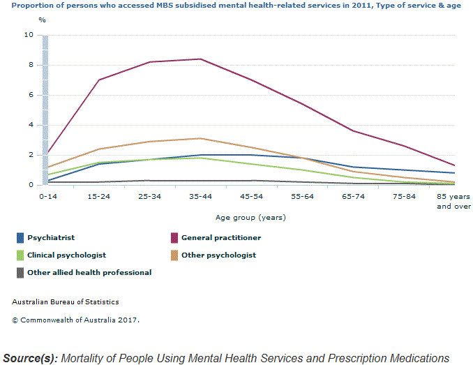 Graph Image for Proportion of persons who accessed MBS subsidised mental health-related services in 2011, Type of service and age